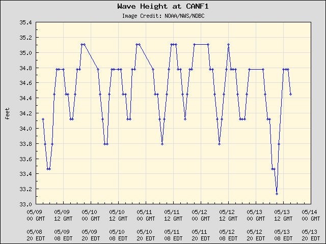 5-day plot - Wave Height at CANF1