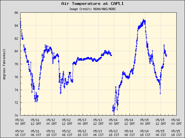 5-day plot - Air Temperature at CAPL1