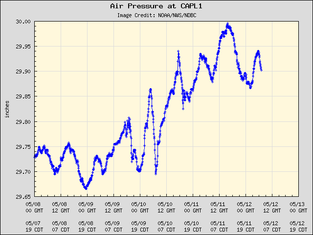 5-day plot - Air Pressure at CAPL1