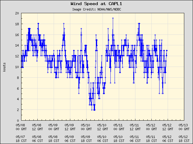 5-day plot - Wind Speed at CAPL1