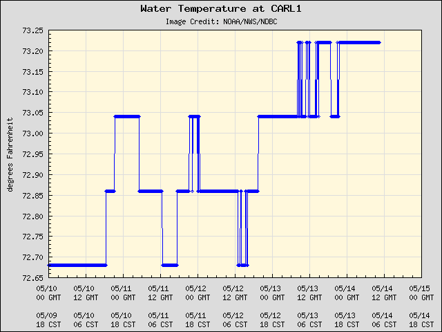 5-day plot - Water Temperature at CARL1