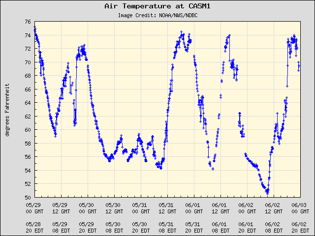 5-day plot - Air Temperature at CASM1