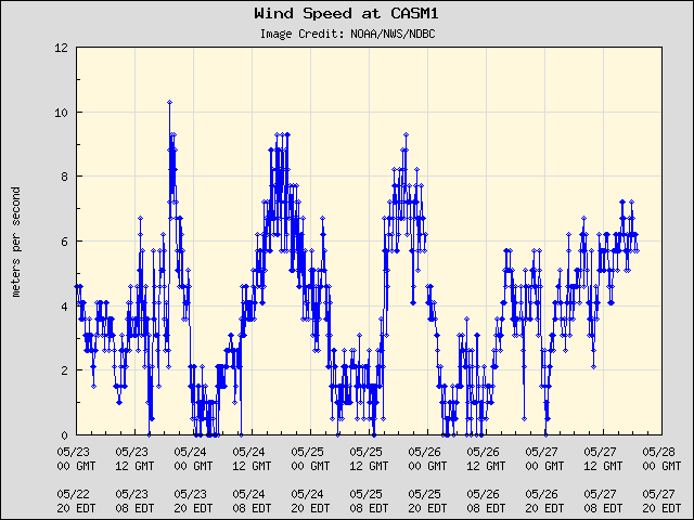 5-day plot - Wind Speed at CASM1