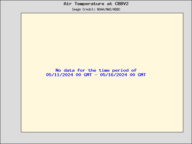 5-day plot - Air Temperature at CBBV2