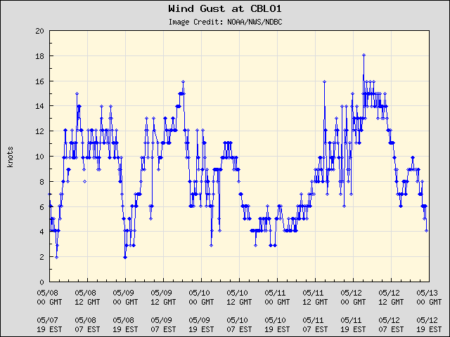5-day plot - Wind Gust at CBLO1