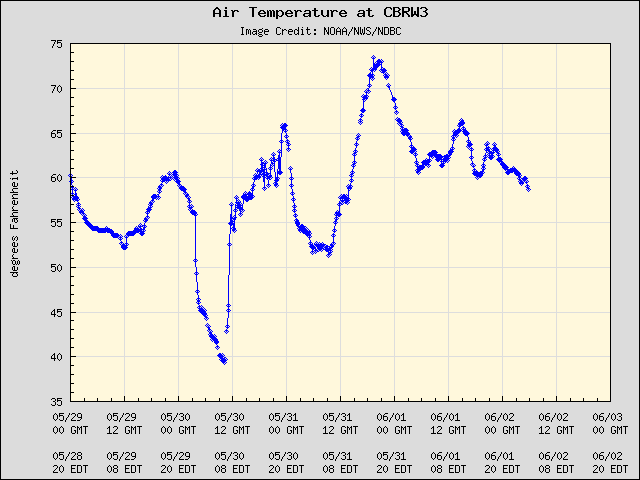 5-day plot - Air Temperature at CBRW3