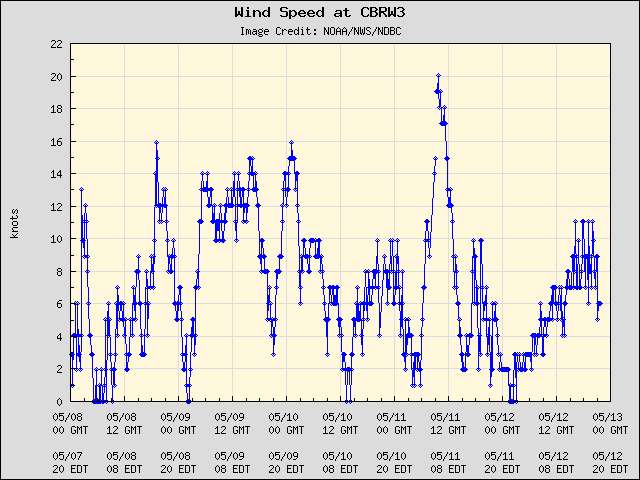 5-day plot - Wind Speed at CBRW3