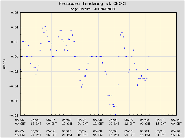 5-day plot - Pressure Tendency at CECC1