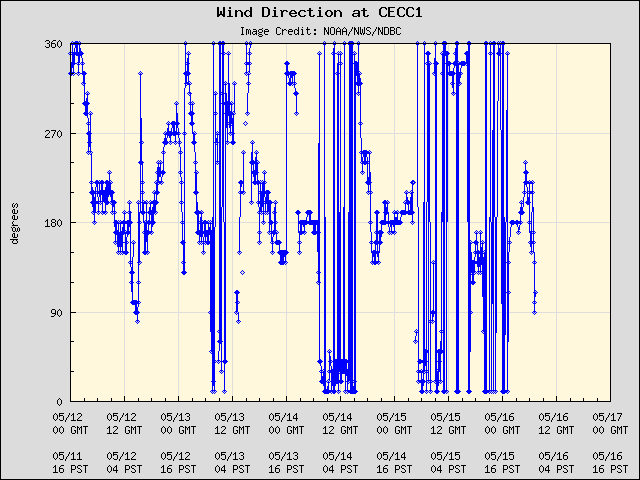 5-day plot - Wind Direction at CECC1