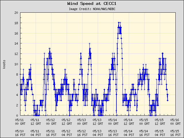 5-day plot - Wind Speed at CECC1