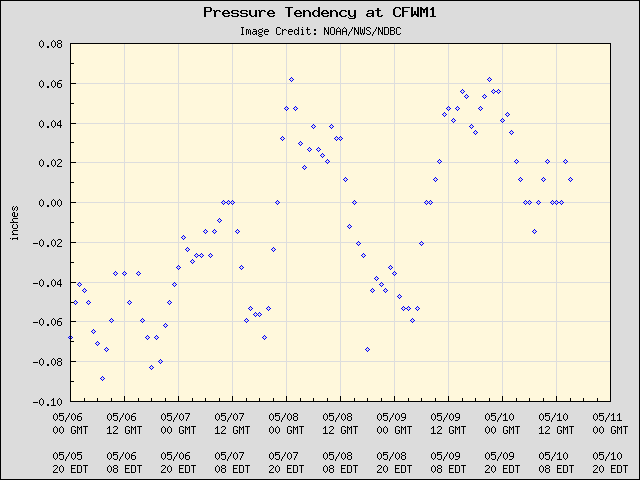 5-day plot - Pressure Tendency at CFWM1
