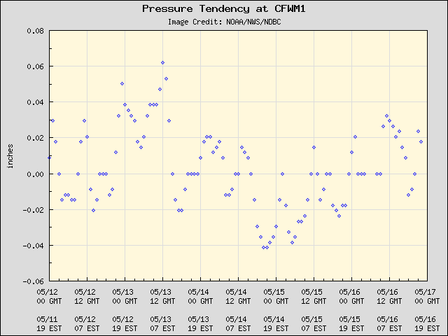 5-day plot - Pressure Tendency at CFWM1