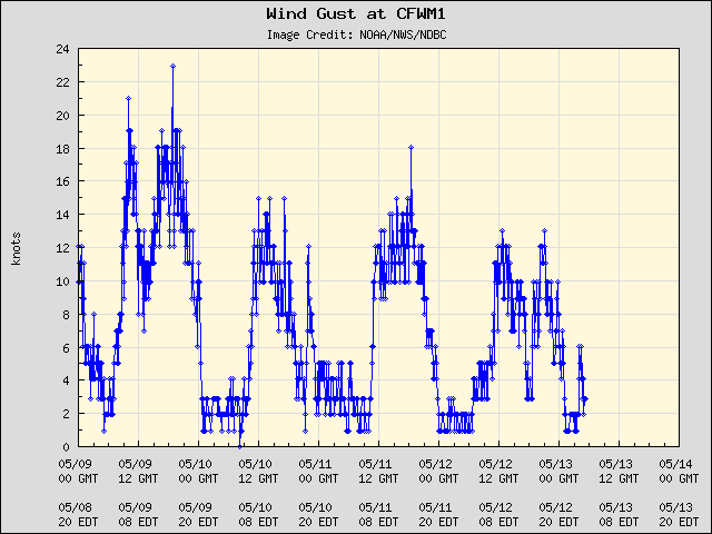 5-day plot - Wind Gust at CFWM1