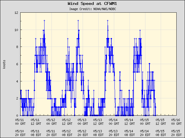 5-day plot - Wind Speed at CFWM1