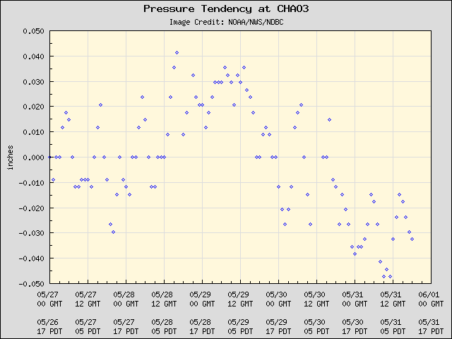 5-day plot - Pressure Tendency at CHAO3