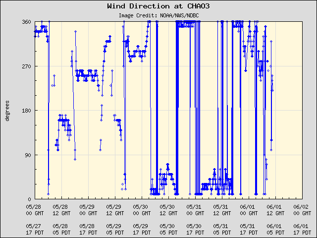 5-day plot - Wind Direction at CHAO3