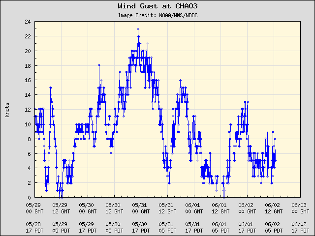 5-day plot - Wind Gust at CHAO3