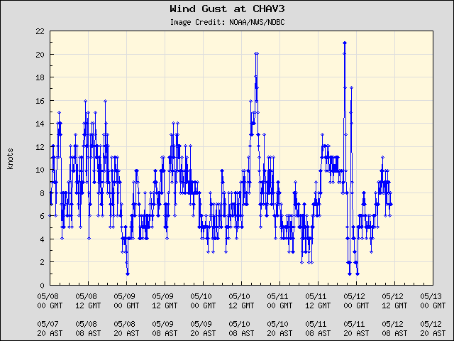 5-day plot - Wind Gust at CHAV3