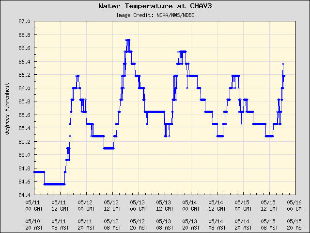 5-day plot - Water Temperature at CHAV3