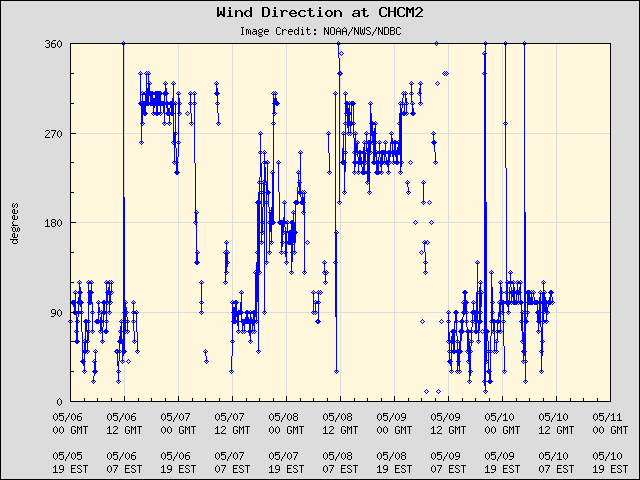 5-day plot - Wind Direction at CHCM2