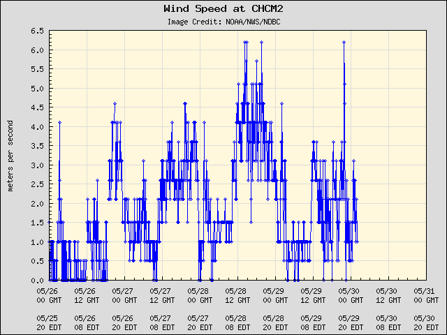 5-day plot - Wind Speed at CHCM2