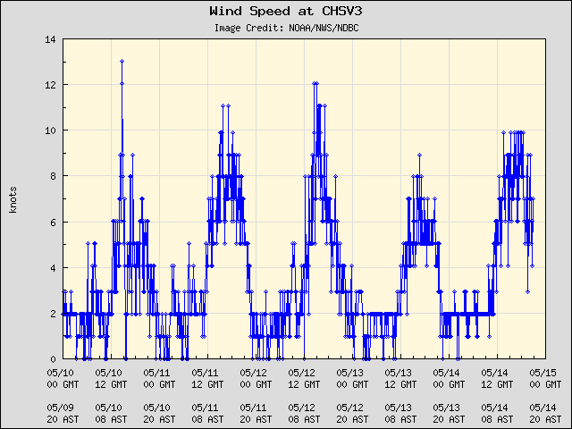 5-day plot - Wind Speed at CHSV3
