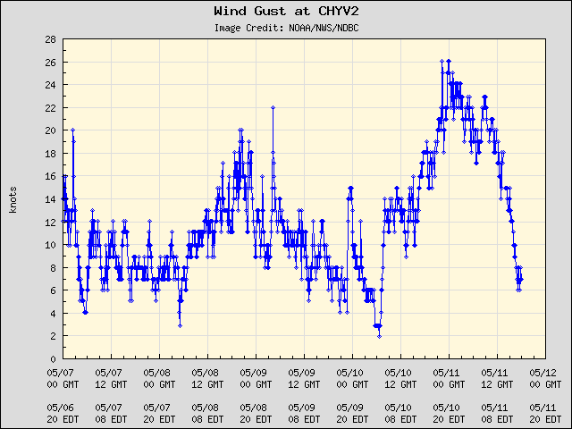 5-day plot - Wind Gust at CHYV2