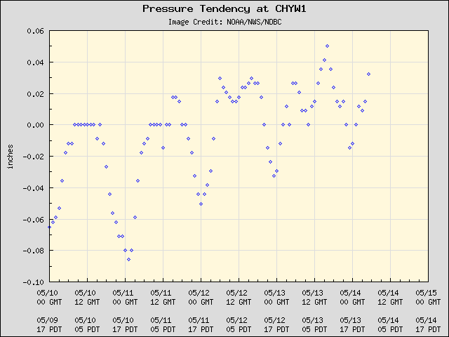 5-day plot - Pressure Tendency at CHYW1