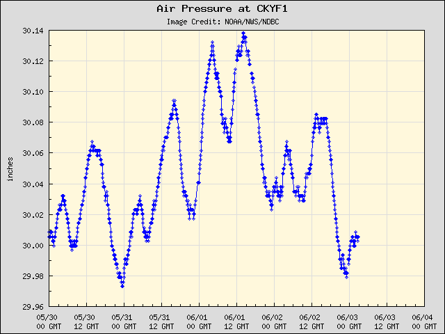 5-day plot - Air Pressure at CKYF1