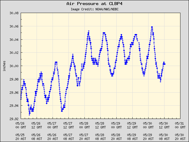 5-day plot - Air Pressure at CLBP4