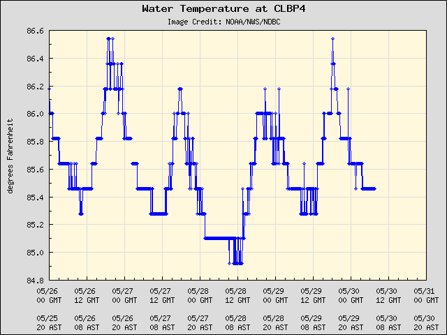 5-day plot - Water Temperature at CLBP4