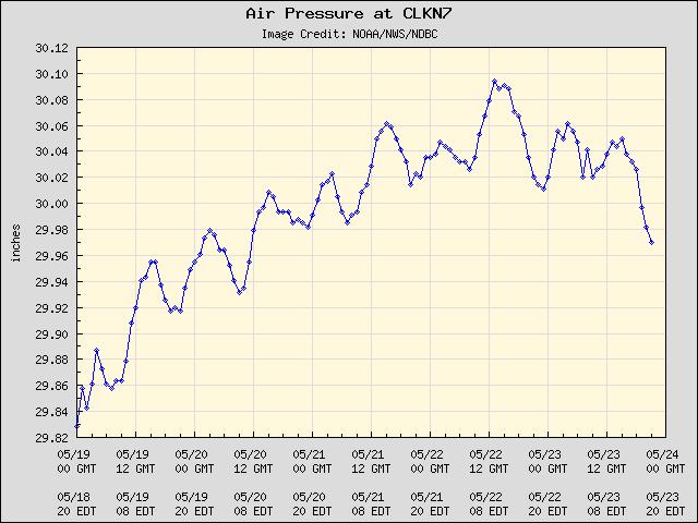 5-day plot - Air Pressure at CLKN7