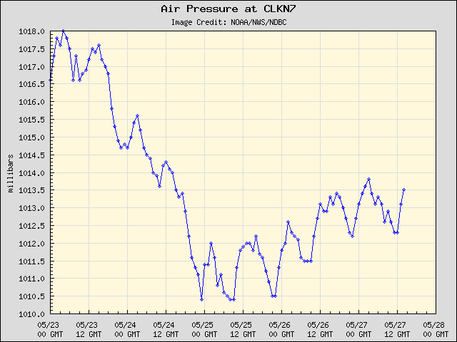 5-day plot - Air Pressure at CLKN7
