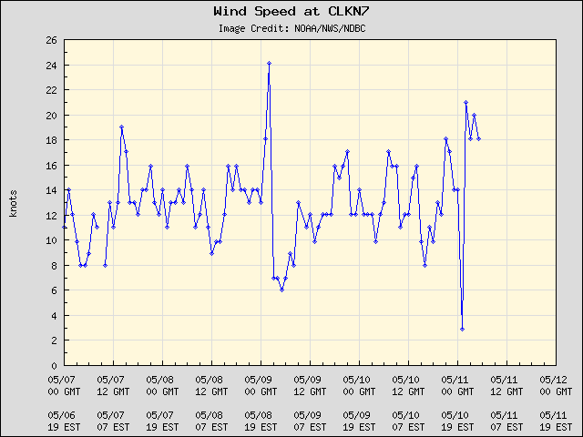 5-day plot - Wind Speed at CLKN7