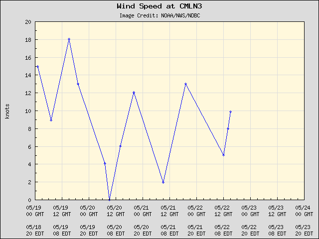 5-day plot - Wind Speed at CMLN3