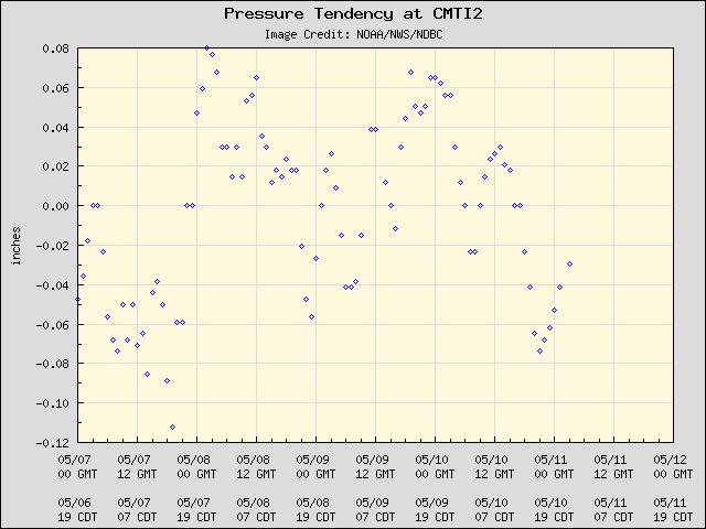 5-day plot - Pressure Tendency at CMTI2