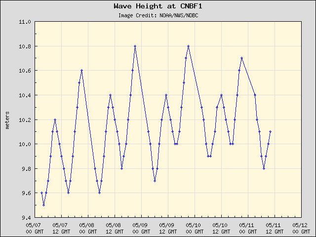 5-day plot - Wave Height at CNBF1