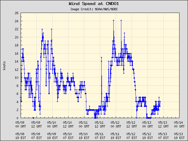 5-day plot - Wind Speed at CNDO1