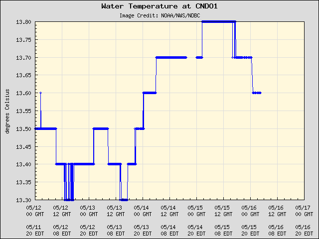5-day plot - Water Temperature at CNDO1