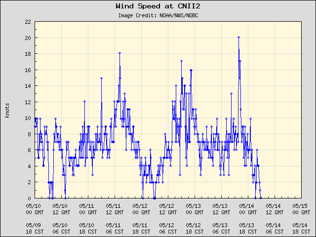5-day plot - Wind Speed at CNII2
