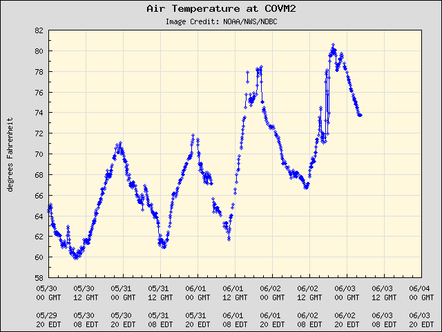 5-day plot - Air Temperature at COVM2
