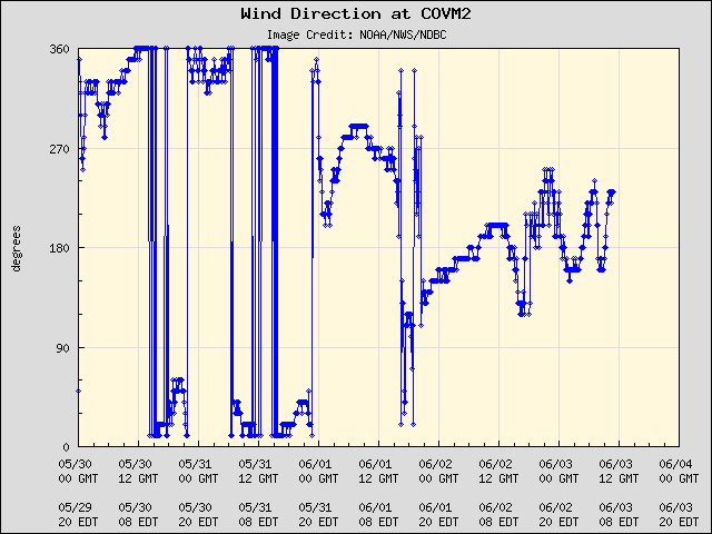 5-day plot - Wind Direction at COVM2