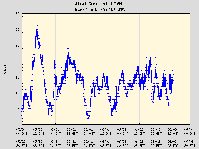 5-day plot - Wind Gust at COVM2