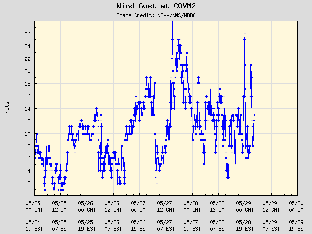 5-day plot - Wind Gust at COVM2