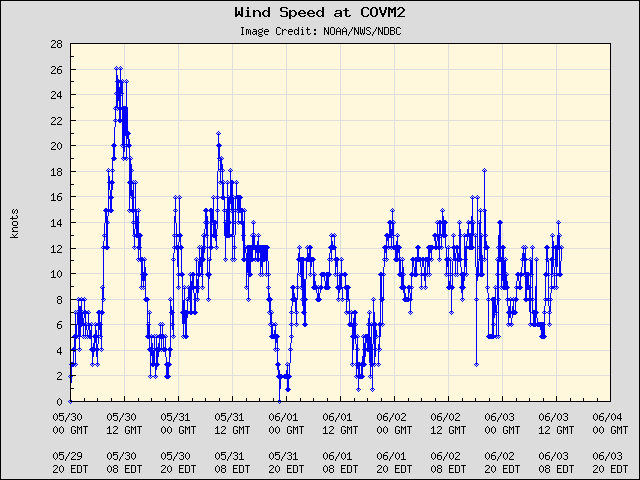 5-day plot - Wind Speed at COVM2