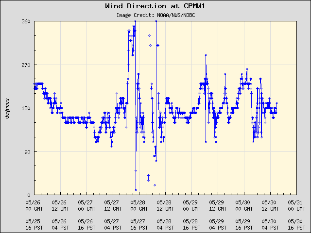 5-day plot - Wind Direction at CPMW1