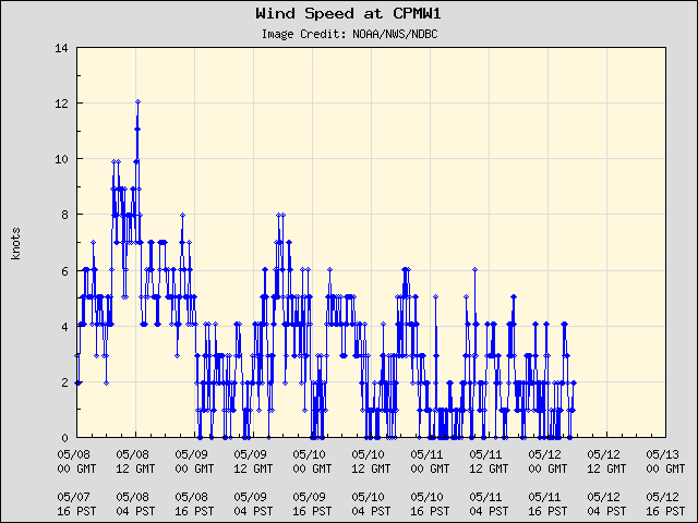 5-day plot - Wind Speed at CPMW1