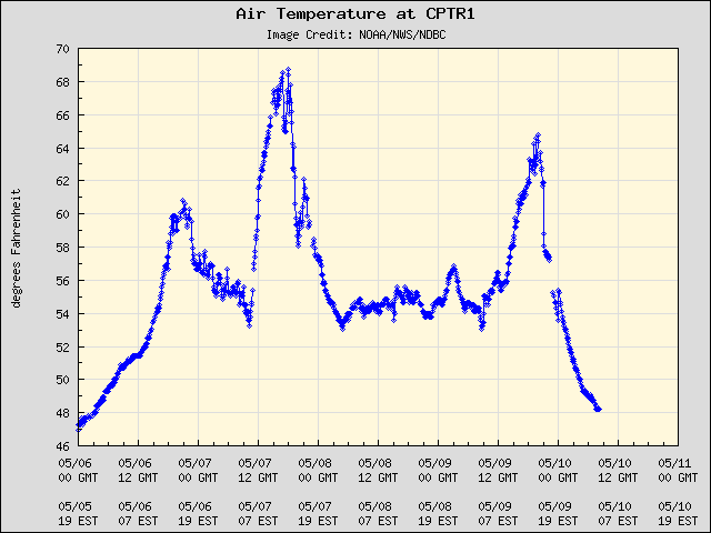 5-day plot - Air Temperature at CPTR1