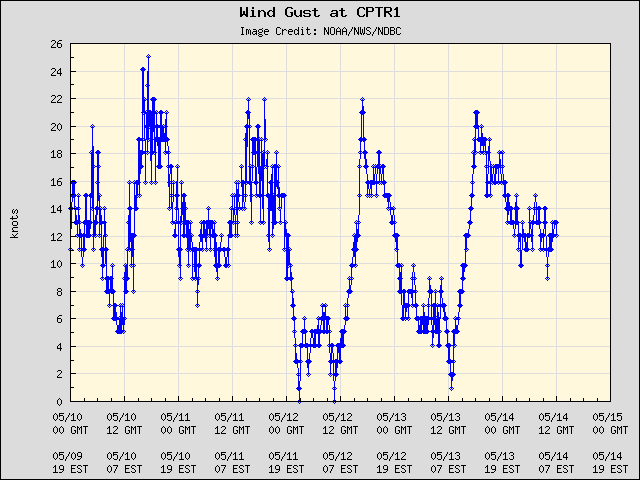 5-day plot - Wind Gust at CPTR1