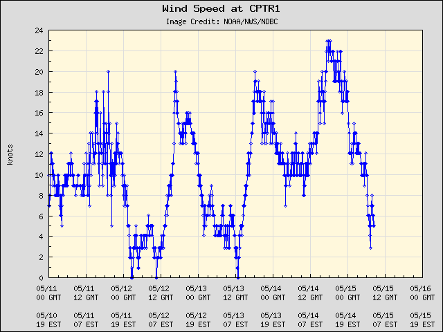 5-day plot - Wind Speed at CPTR1